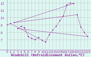 Courbe du refroidissement olien pour Chteau-Chinon (58)