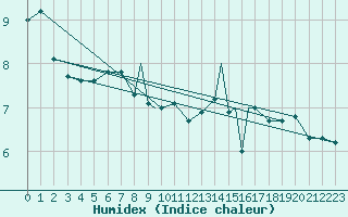 Courbe de l'humidex pour Scilly - Saint Mary's (UK)