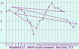 Courbe du refroidissement olien pour Laval (53)