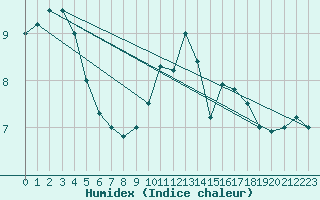 Courbe de l'humidex pour Manston (UK)