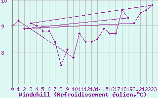 Courbe du refroidissement olien pour Capo Caccia