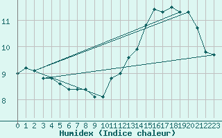 Courbe de l'humidex pour Corny-sur-Moselle (57)