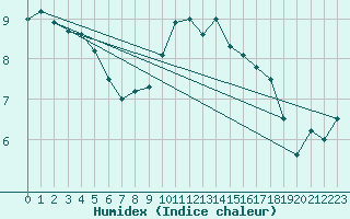 Courbe de l'humidex pour Humain (Be)