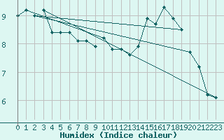 Courbe de l'humidex pour Limoges (87)