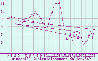 Courbe du refroidissement olien pour Brize Norton
