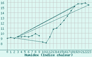 Courbe de l'humidex pour Muellheim