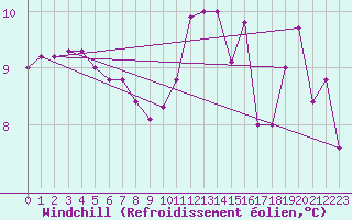 Courbe du refroidissement olien pour Ambrieu (01)