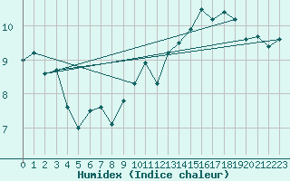 Courbe de l'humidex pour Bziers Cap d'Agde (34)