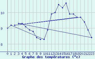 Courbe de tempratures pour Ambrieu (01)