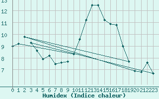 Courbe de l'humidex pour Cognac (16)