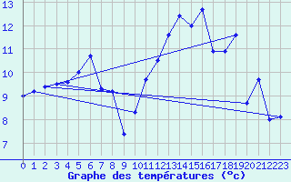 Courbe de tempratures pour Courcouronnes (91)