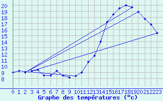 Courbe de tempratures pour Dunkerque (59)