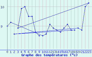 Courbe de tempratures pour Dax (40)