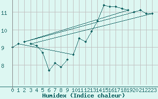 Courbe de l'humidex pour Bealach Na Ba No2