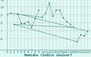 Courbe de l'humidex pour Kredarica