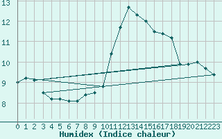 Courbe de l'humidex pour Roissy (95)