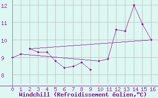 Courbe du refroidissement olien pour Coulommes-et-Marqueny (08)