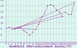 Courbe du refroidissement olien pour Lussat (23)