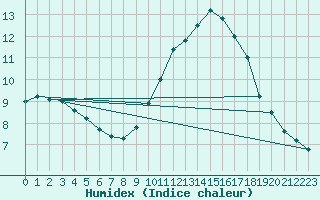 Courbe de l'humidex pour Toulouse-Blagnac (31)