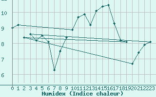 Courbe de l'humidex pour Ouessant (29)