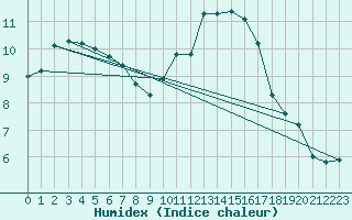 Courbe de l'humidex pour Estoher (66)