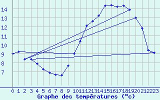 Courbe de tempratures pour Quimper (29)