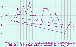 Courbe du refroidissement olien pour Cagnano (2B)