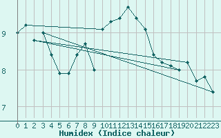 Courbe de l'humidex pour Pilatus