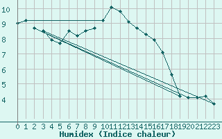 Courbe de l'humidex pour Saint-Mdard-d'Aunis (17)