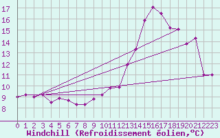 Courbe du refroidissement olien pour Blois (41)