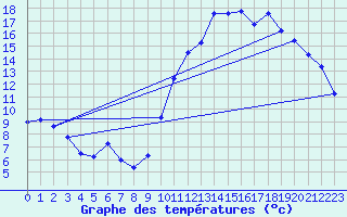 Courbe de tempratures pour Grenoble/St-Etienne-St-Geoirs (38)