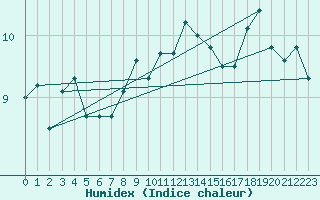 Courbe de l'humidex pour Ulkokalla