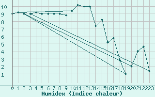 Courbe de l'humidex pour Frontone