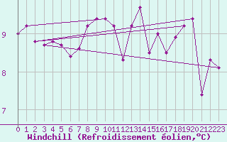 Courbe du refroidissement olien pour Plouguerneau (29)