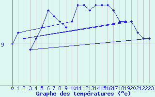 Courbe de tempratures pour Mumbles