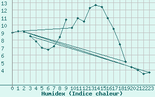 Courbe de l'humidex pour La Dle (Sw)