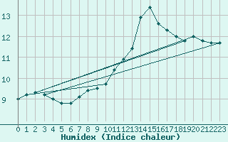 Courbe de l'humidex pour Ile d'Yeu - Saint-Sauveur (85)