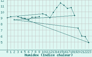 Courbe de l'humidex pour Aurillac (15)