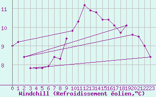 Courbe du refroidissement olien pour Albemarle