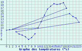 Courbe de tempratures pour Gourdon (46)