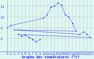 Courbe de tempratures pour Perpignan (66)