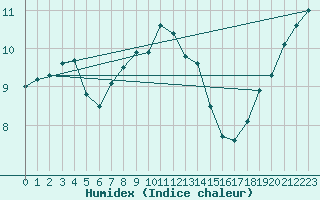 Courbe de l'humidex pour Rves (Be)