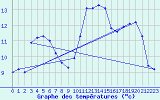Courbe de tempratures pour Nantes (44)