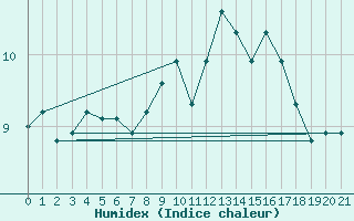 Courbe de l'humidex pour Napf (Sw)