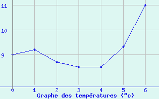 Courbe de tempratures pour Ebnat-Kappel