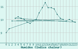 Courbe de l'humidex pour Larkhill