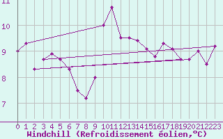 Courbe du refroidissement olien pour Dunkerque (59)