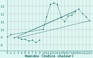 Courbe de l'humidex pour Roanne (42)
