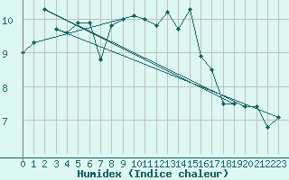 Courbe de l'humidex pour Wolfsegg