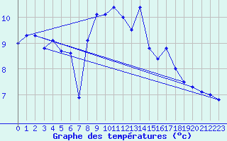 Courbe de tempratures pour Marignana (2A)
